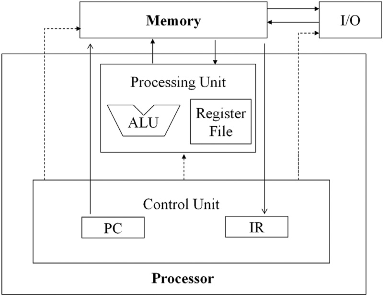 Figure 1.1: Classical Von Neumann CPU Architecture