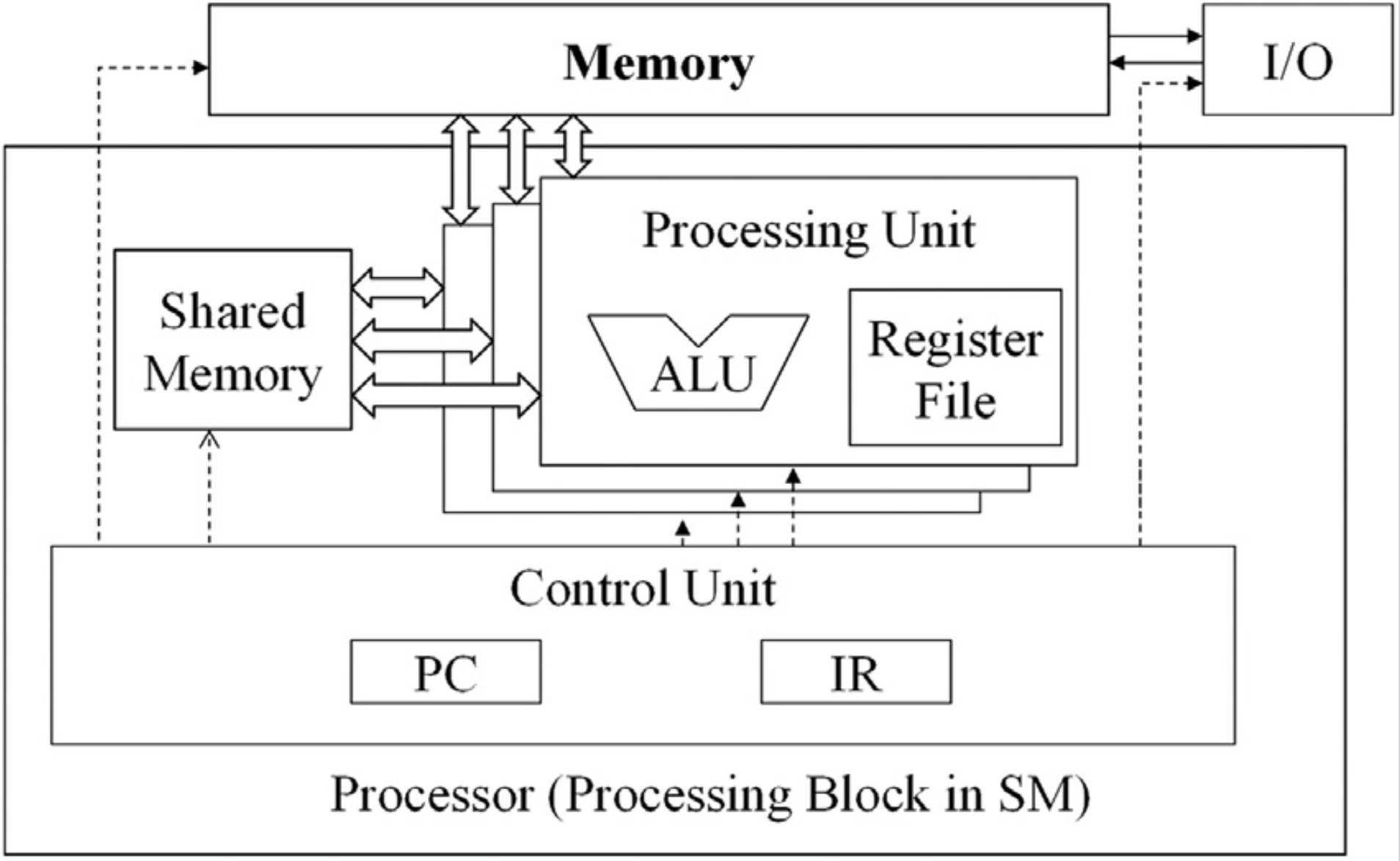 Figure 1.2: GPU-Enhanced Von Neumann Architecture with Many Compute Units