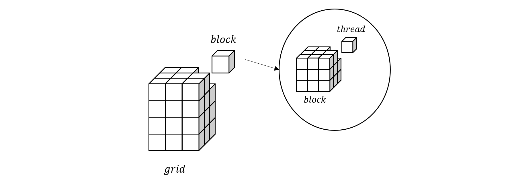 Figure 2.1: CUDA Compute Hierarchy (Grid, Block, and Thread)