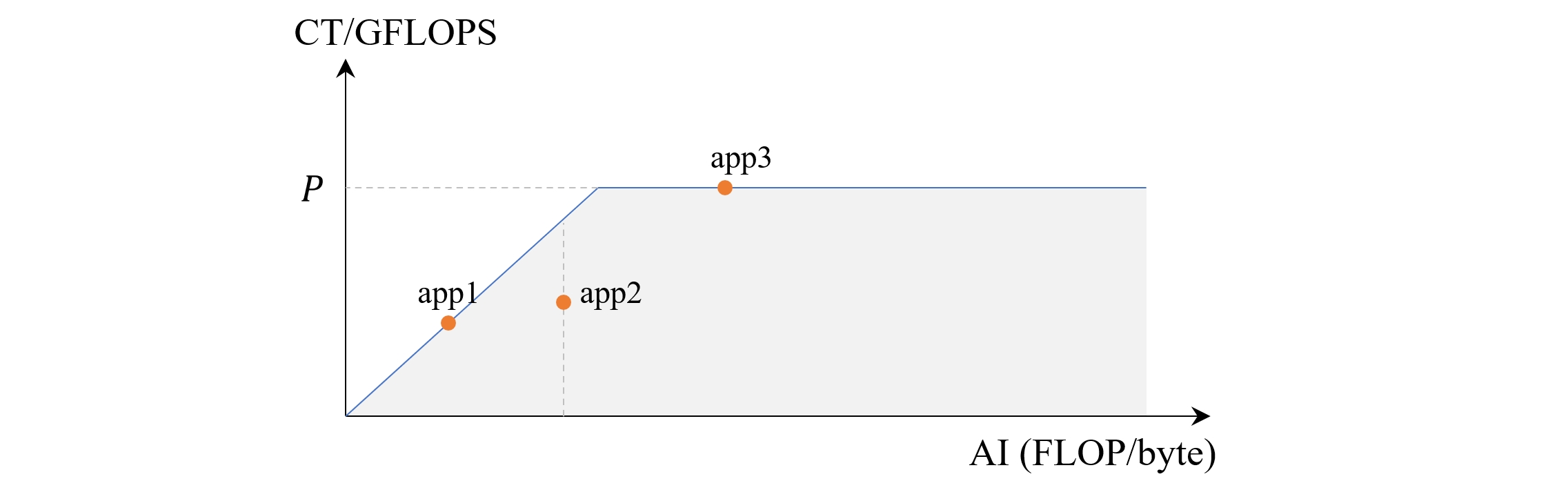 Figure 5.1: The Roofline Model