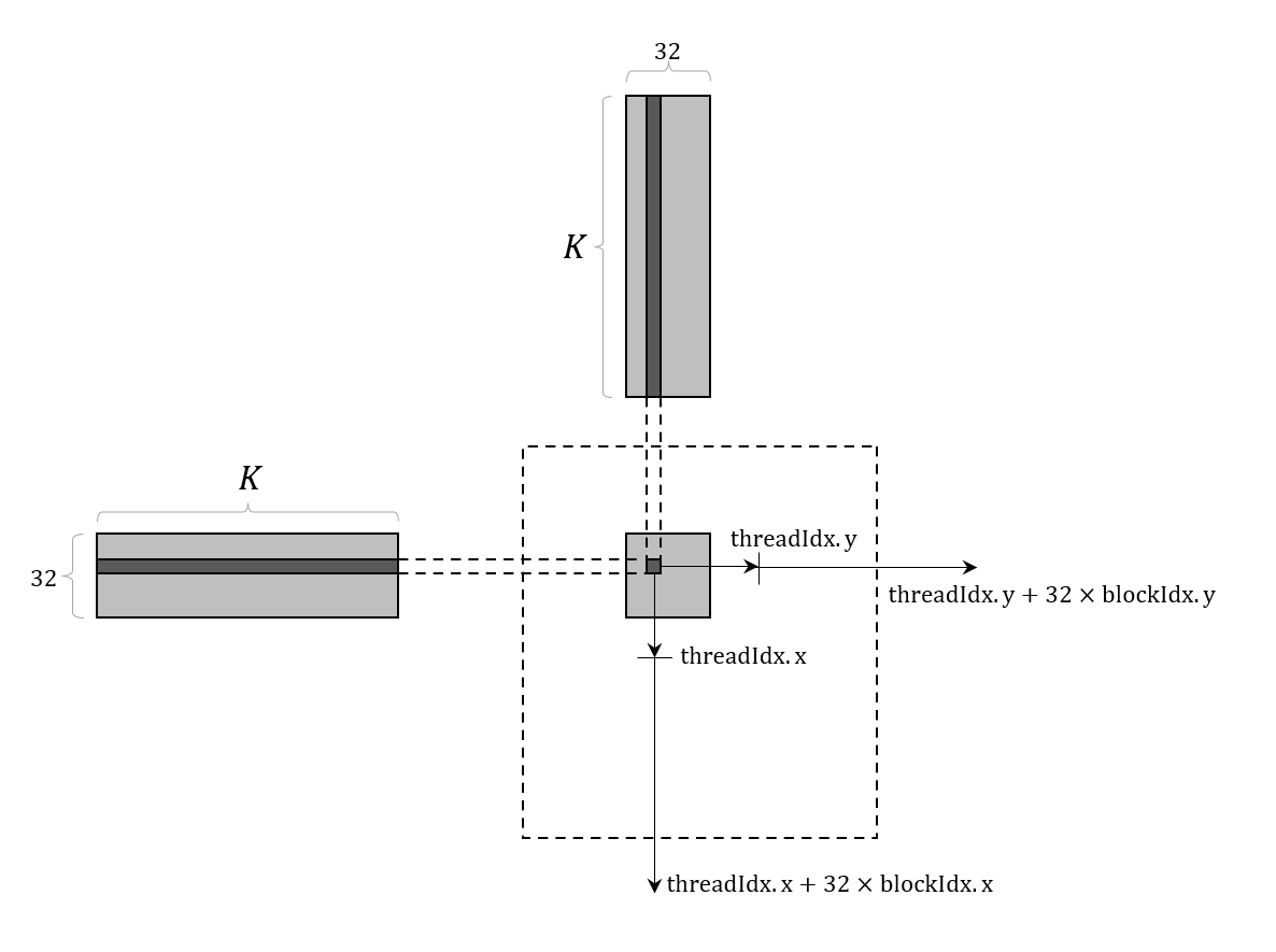 Figure 6.4: Thread Mapping for Naive Matrix Multiplication
