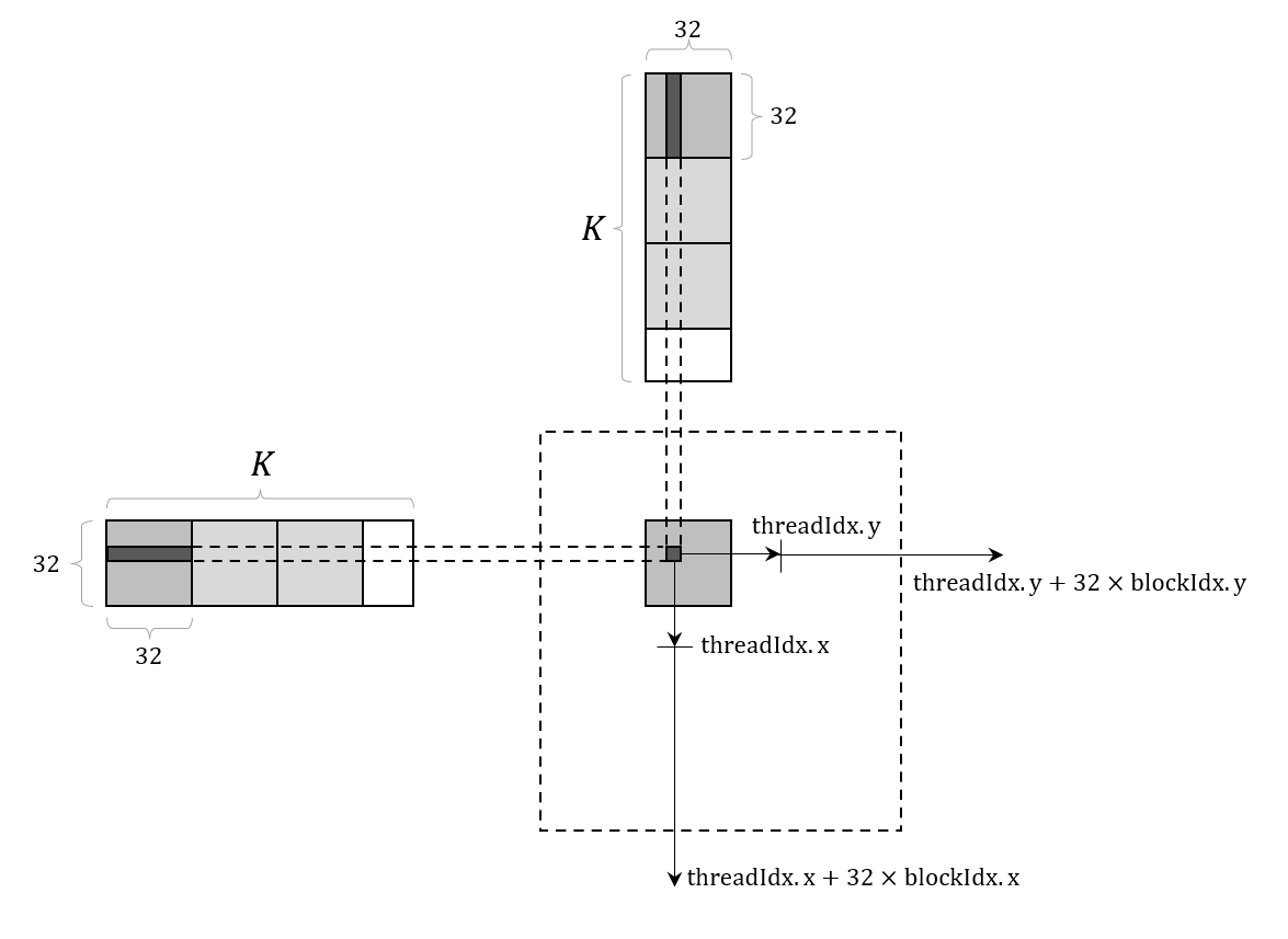 Figure 6.5: Tiled Shared Memory Matrix Multiplication