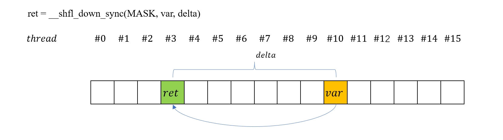 Figure 7.12: Data Movement with __shfl_down_sync