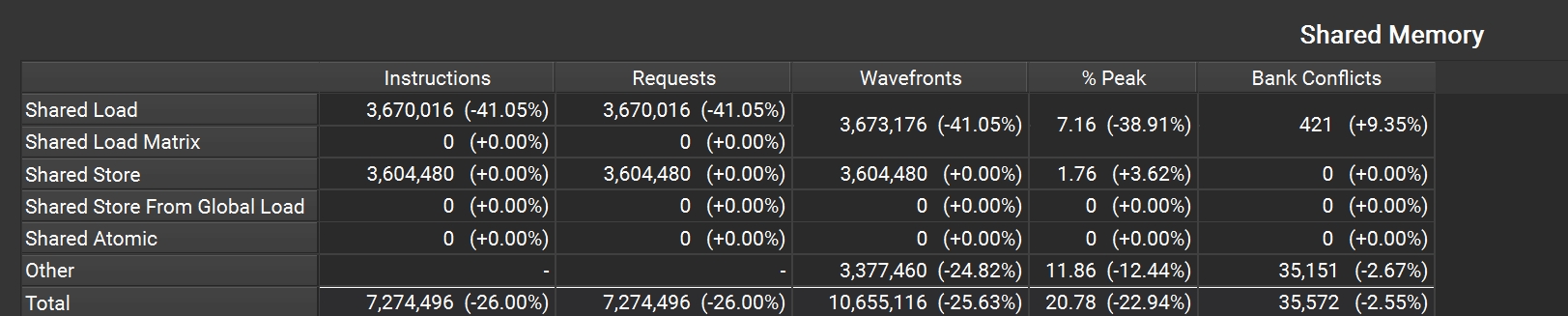 Figure 7.5: Nsight Compute Shared Memory Access Statistics