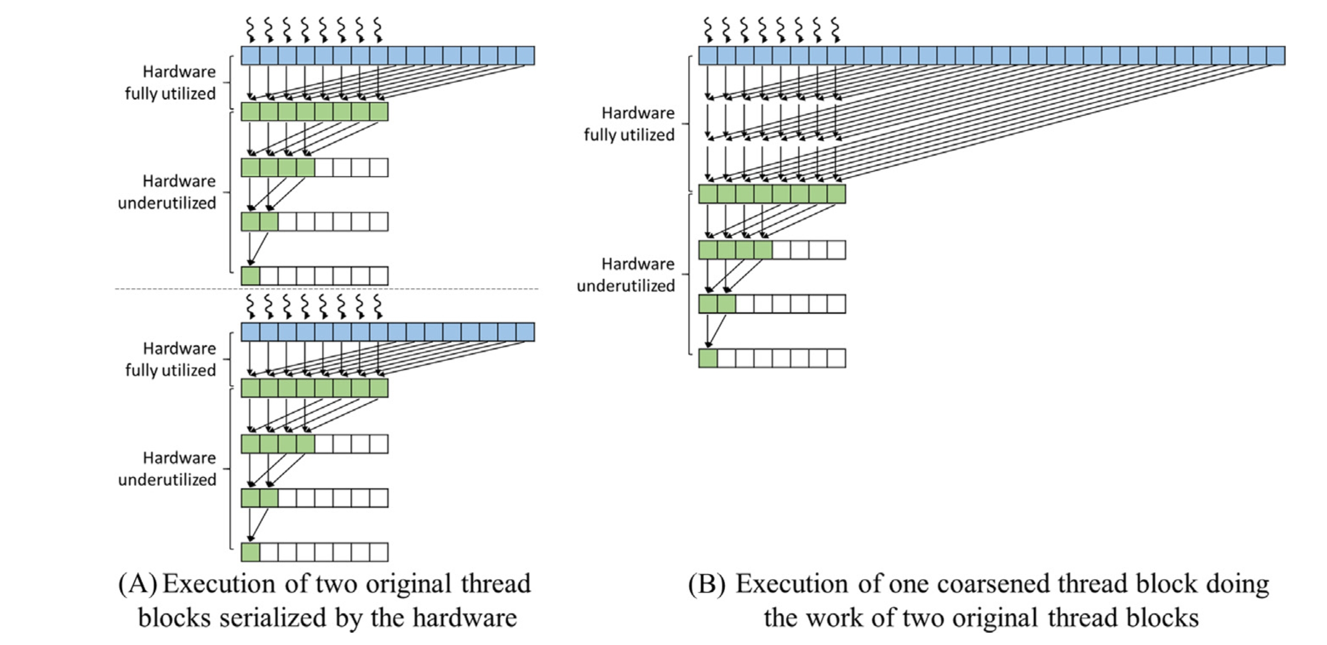 Figure 7.13: Thread Coarsening Resource Efficiency