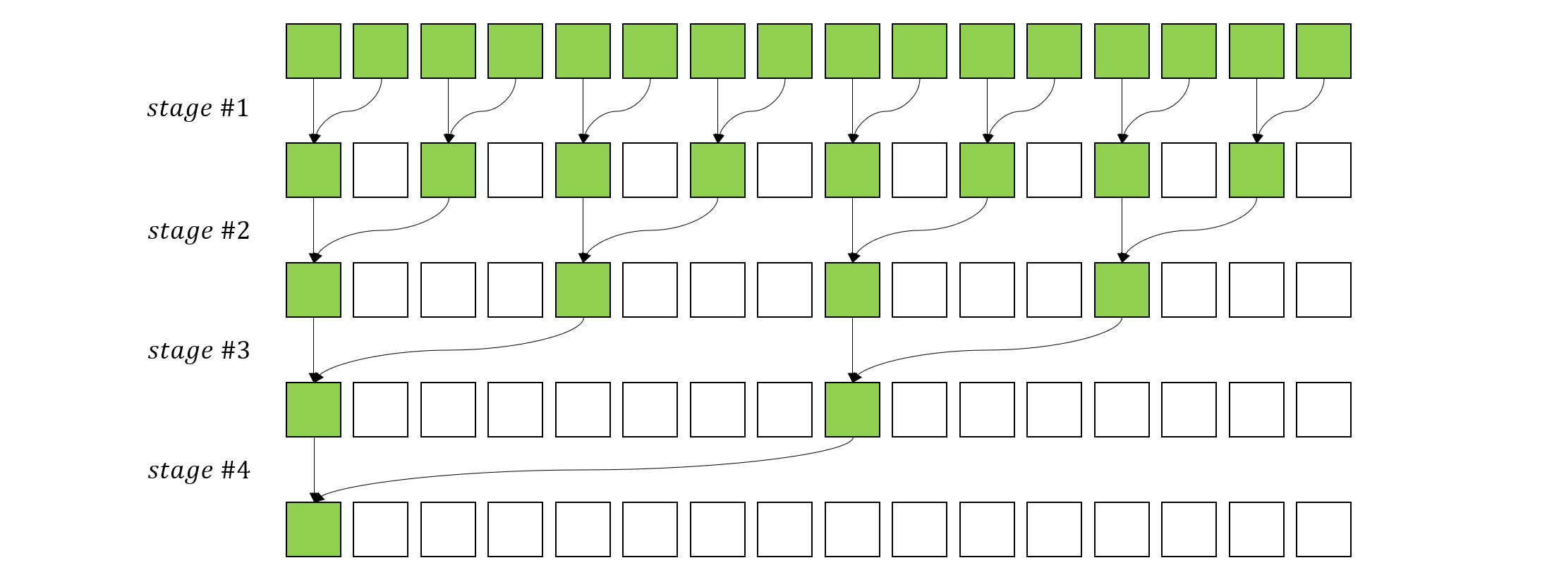 Figure 7.1: Tree-Based Reduction Pattern